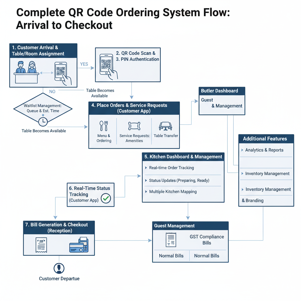 Complete Guest Experience and Service Automation Flow: Arrival to Checkout